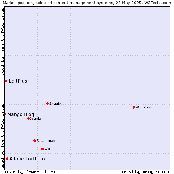Market position of Adobe Portfolio vs. EditPlus vs. Mango Blog