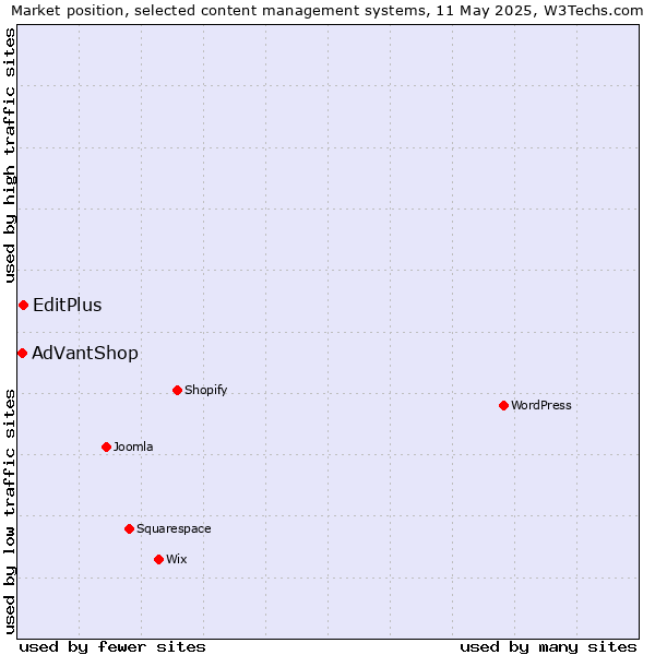 Market position of EditPlus vs. AdVantShop