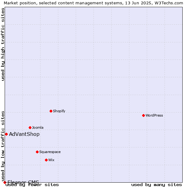 Market position of AdVantShop vs. Eleanor CMS