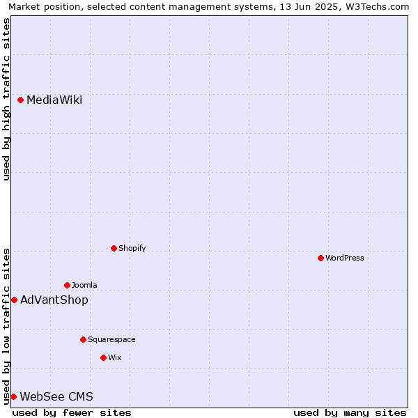 Market position of MediaWiki vs. AdVantShop vs. WebSee CMS