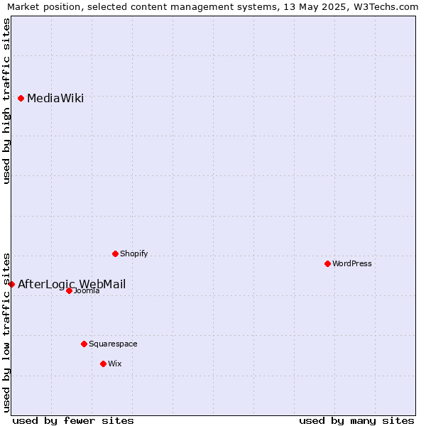 Market position of MediaWiki vs. AfterLogic WebMail