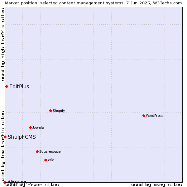 Market position of EditPlus vs. ShuipFCMS vs. Alterian