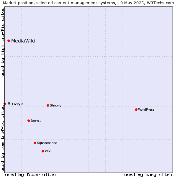 Market position of MediaWiki vs. Amaya