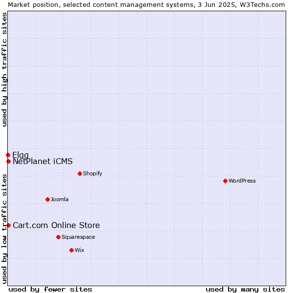 Market position of Cart.com Online Store vs. NetPlanet iCMS vs. Elgg