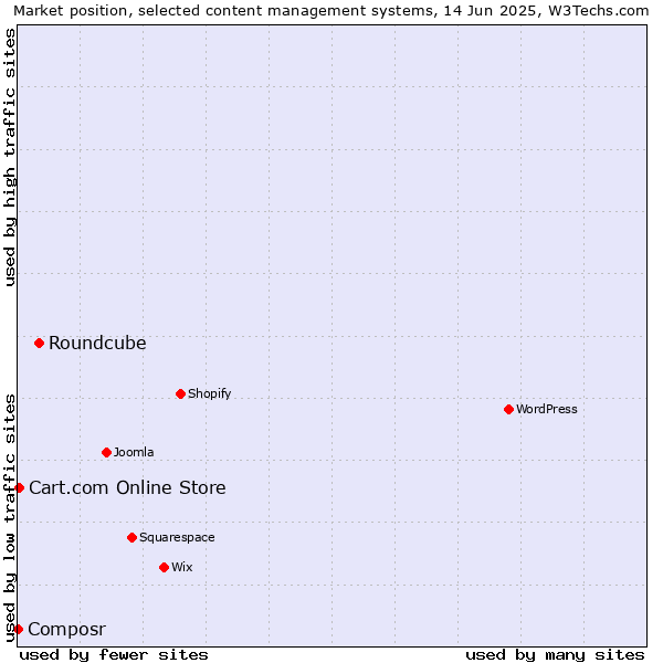 Market position of Roundcube vs. Cart.com Online Store vs. Composr