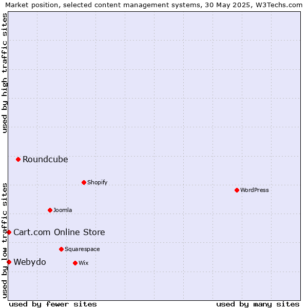 Market position of Roundcube vs. Cart.com Online Store vs. Webydo