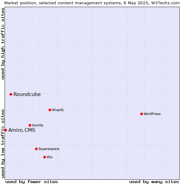 Market position of Roundcube vs. Amiro.CMS
