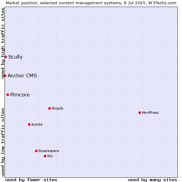 Market position of Pimcore vs. Scully vs. Anchor CMS