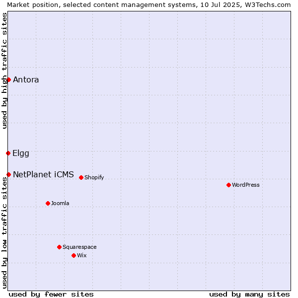 Market position of Antora vs. NetPlanet iCMS vs. Elgg
