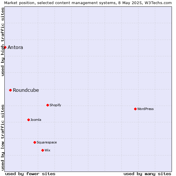 Market position of Roundcube vs. Antora