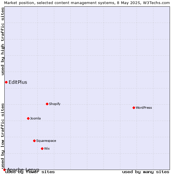 Market position of EditPlus vs. Apache Lenya