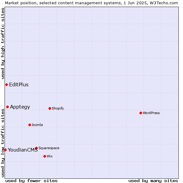 Market position of Apptegy vs. EditPlus vs. YoudianCMS