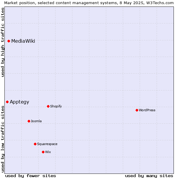 Market position of MediaWiki vs. Apptegy