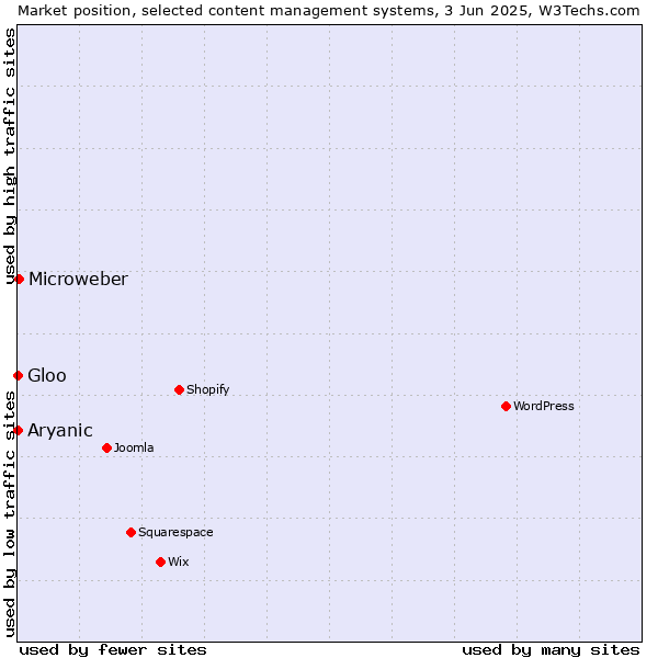 Market position of Microweber vs. Aryanic vs. Gloo