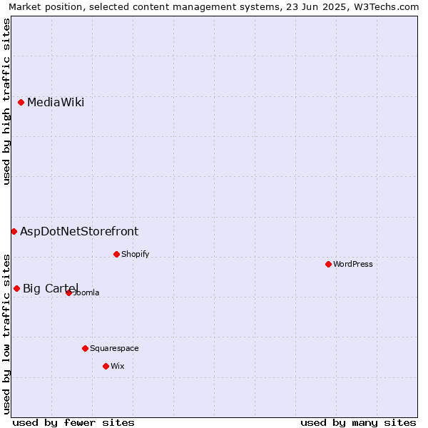 Market position of MediaWiki vs. Big Cartel vs. AspDotNetStorefront