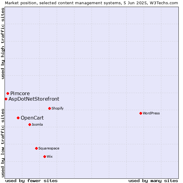 Market position of OpenCart vs. Pimcore vs. AspDotNetStorefront