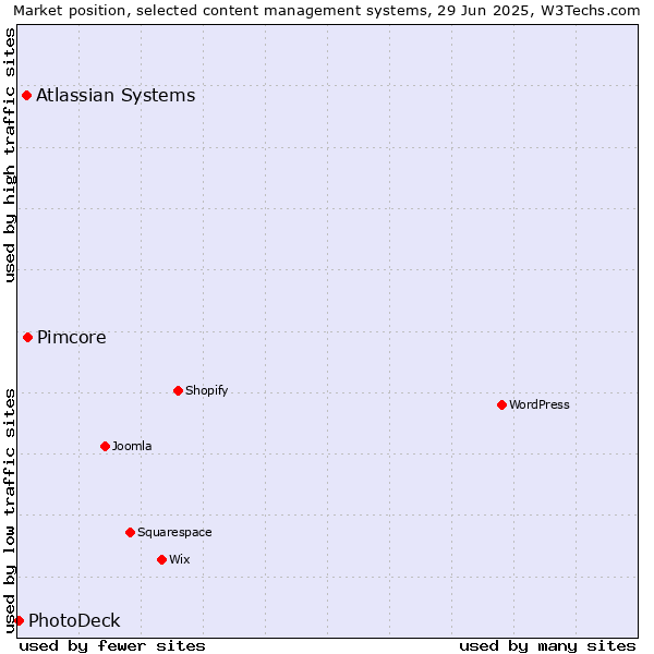 Market position of Pimcore vs. Atlassian Systems vs. PhotoDeck