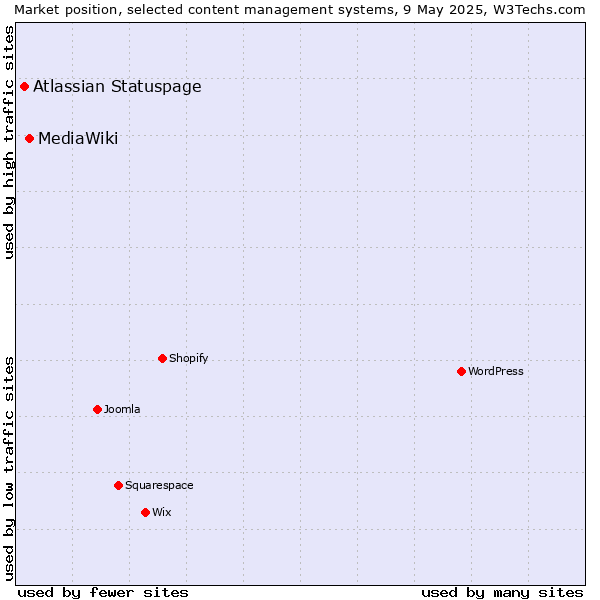 Market position of MediaWiki vs. Atlassian Statuspage