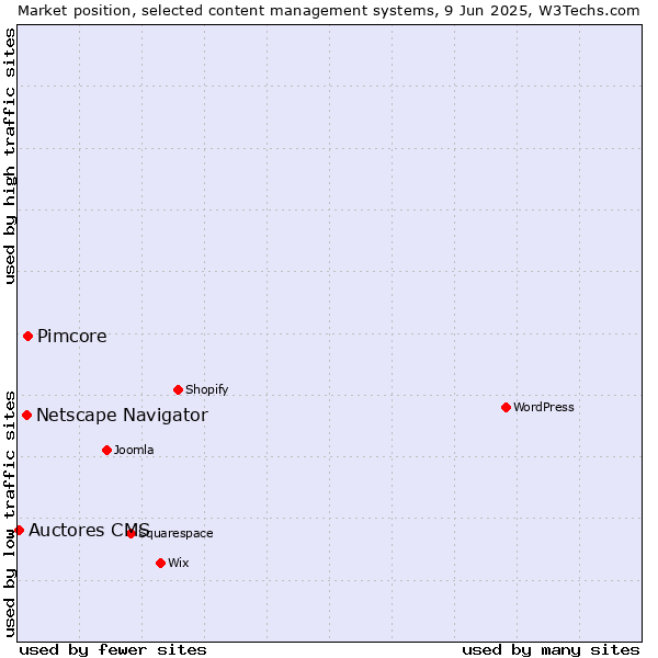 Market position of Pimcore vs. Netscape Navigator vs. Auctores CMS