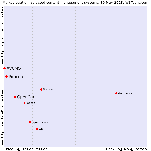 Market position of OpenCart vs. Pimcore vs. AVCMS