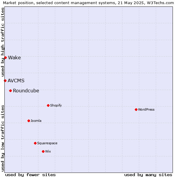 Market position of Roundcube vs. Wake vs. AVCMS
