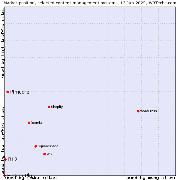 Market position of Pimcore vs. B12 vs. E-Com Plus