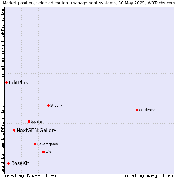 Market position of NextGEN Gallery vs. BaseKit vs. EditPlus