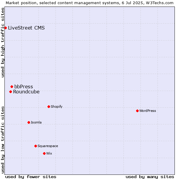 Market position of bbPress vs. Roundcube vs. LiveStreet CMS