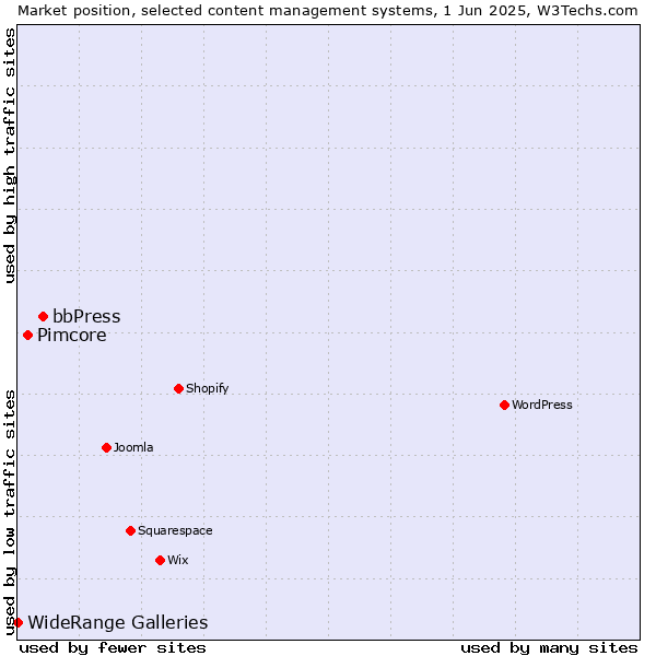 Market position of bbPress vs. Pimcore vs. WideRange Galleries