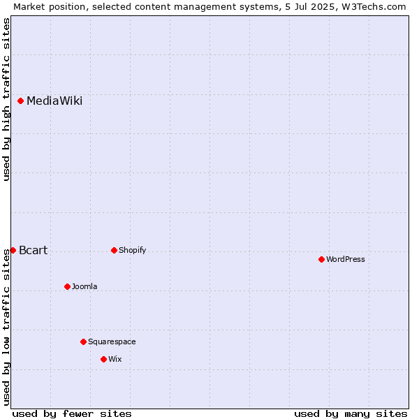 Market position of MediaWiki vs. Bcart