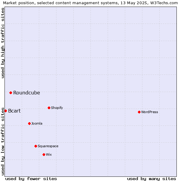 Market position of Roundcube vs. Bcart