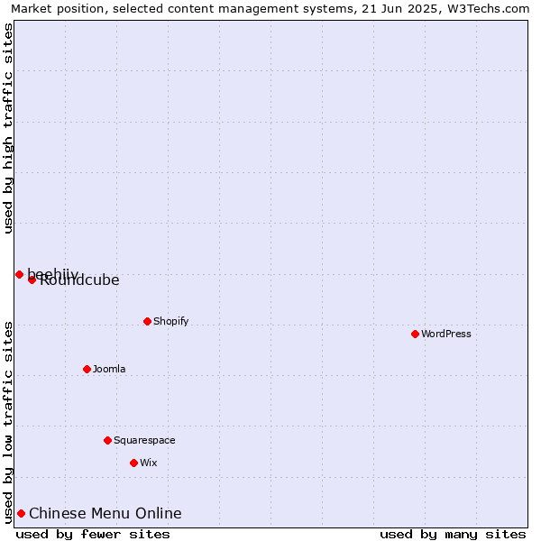 Market position of Roundcube vs. Chinese Menu Online vs. beehiiv