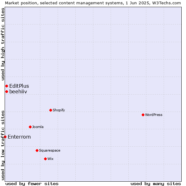 Market position of EditPlus vs. beehiiv vs. Enterrom