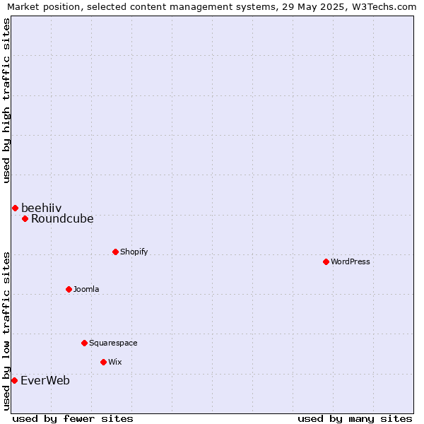 Market position of Roundcube vs. beehiiv vs. EverWeb