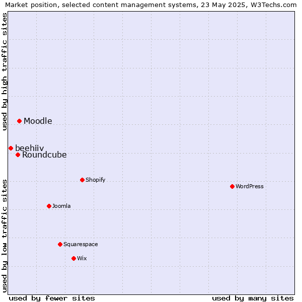 Market position of Moodle vs. Roundcube vs. beehiiv