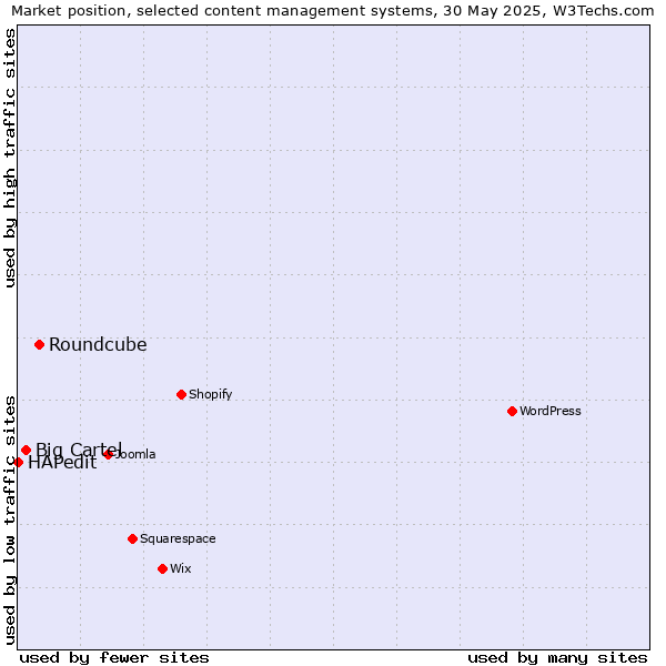 Market position of Roundcube vs. Big Cartel vs. HAPedit