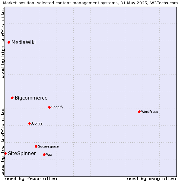 Market position of Bigcommerce vs. MediaWiki vs. SiteSpinner