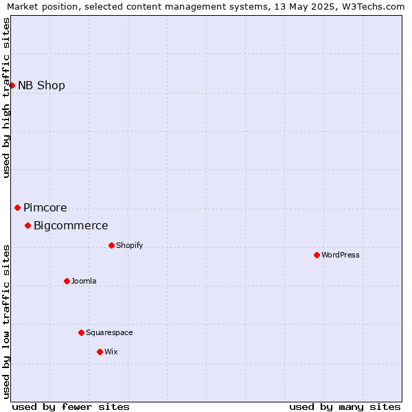 Market position of Bigcommerce vs. Pimcore vs. NB Shop