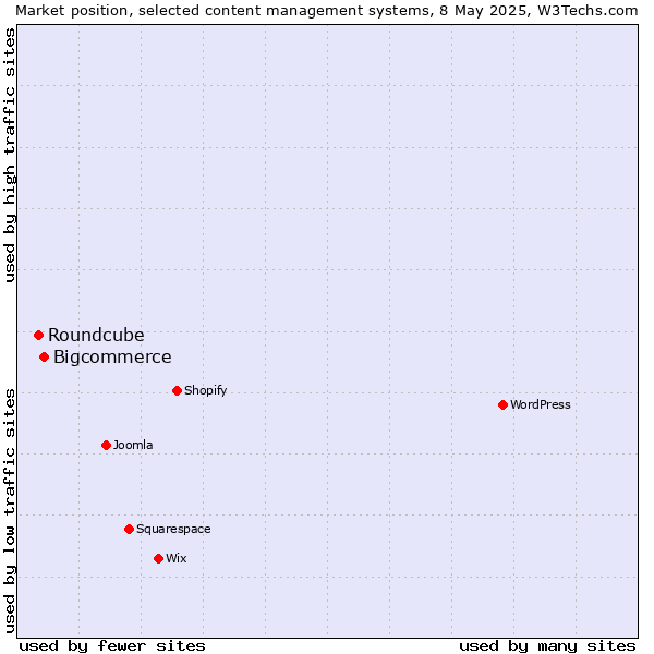 Market position of Bigcommerce vs. Roundcube