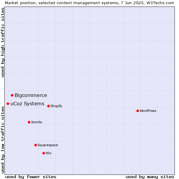 Market position of Bigcommerce vs. uCoz Systems