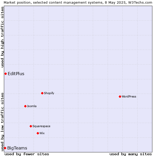 Market position of EditPlus vs. BigTeams