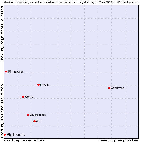 Market position of Pimcore vs. BigTeams