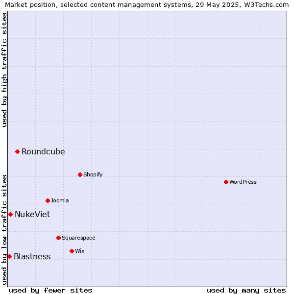 Market position of Roundcube vs. NukeViet vs. Blastness