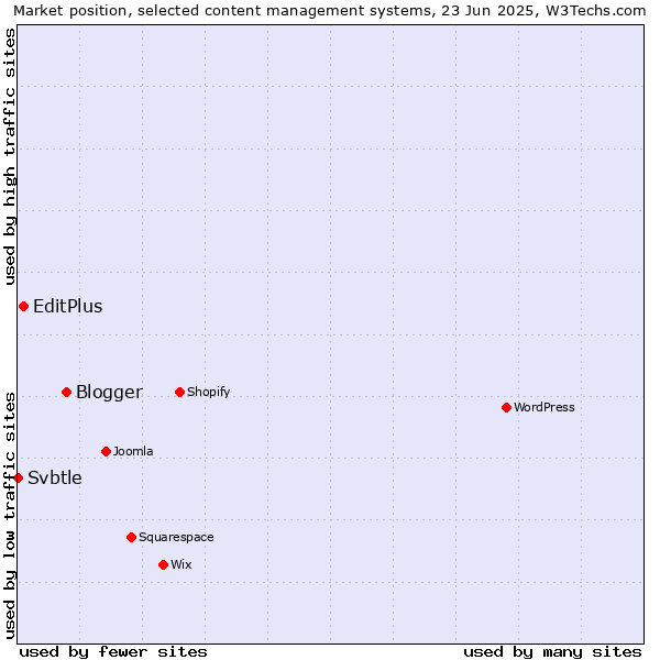 Market position of Blogger vs. EditPlus vs. Svbtle