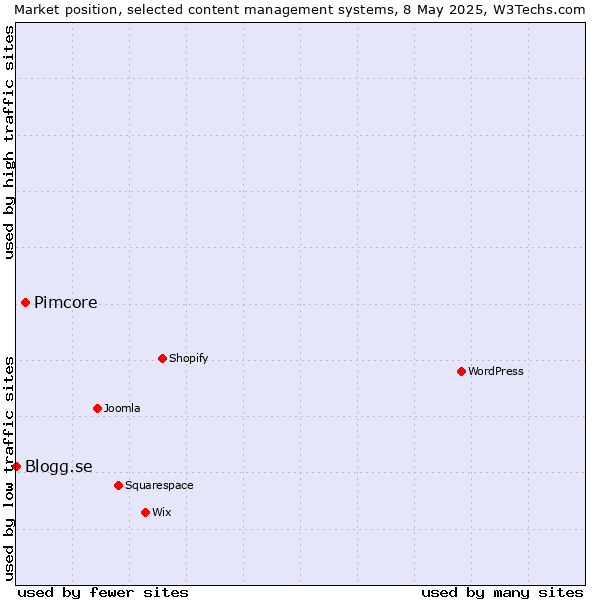 Market position of Pimcore vs. Blogg.se