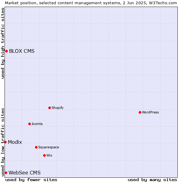 Market position of BLOX CMS vs. WebSee CMS vs. Modix