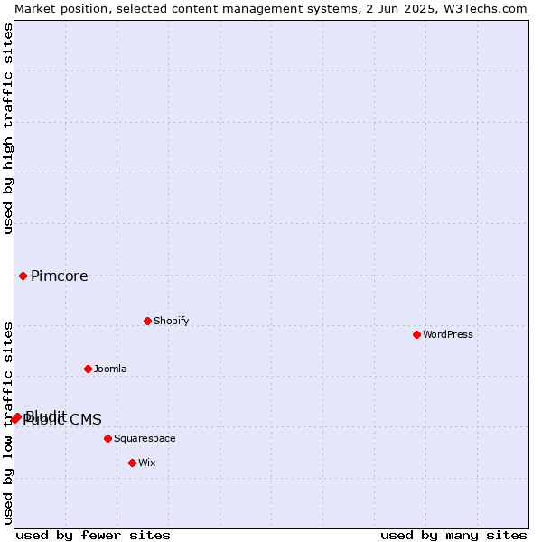 Market position of Pimcore vs. Bludit vs. Public CMS