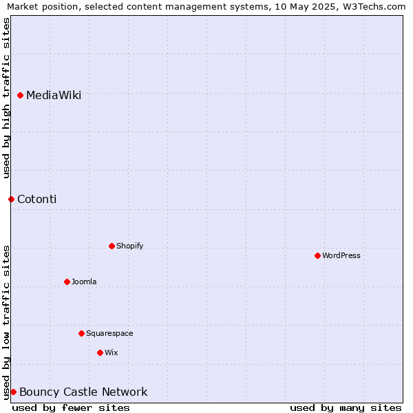Market position of MediaWiki vs. Bouncy Castle Network vs. Cotonti