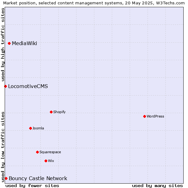 Market position of MediaWiki vs. Bouncy Castle Network vs. LocomotiveCMS