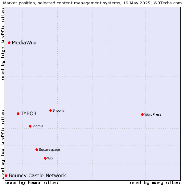 Market position of TYPO3 vs. MediaWiki vs. Bouncy Castle Network